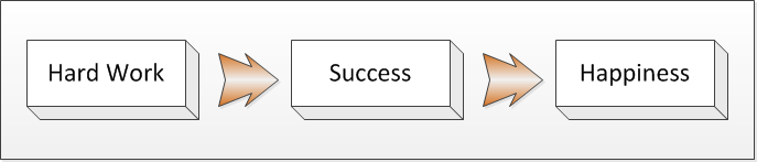 Hard Work - Success - Happiness